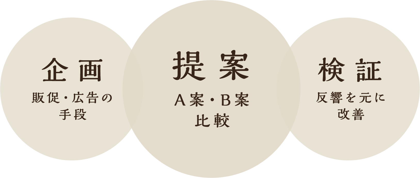 企画 販促・広告の手段 提案 A案・B案比較 検証 反響を元に改善