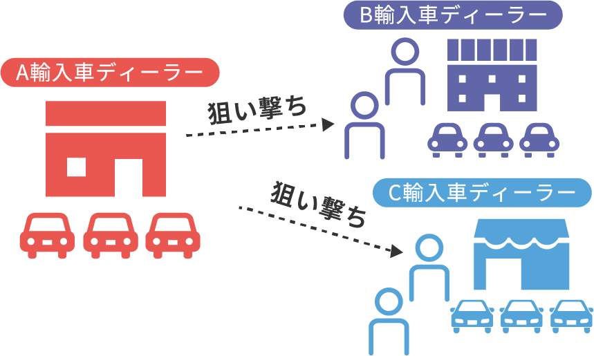 ライバル店や同業他社のお客さまを狙い撃ちできます！