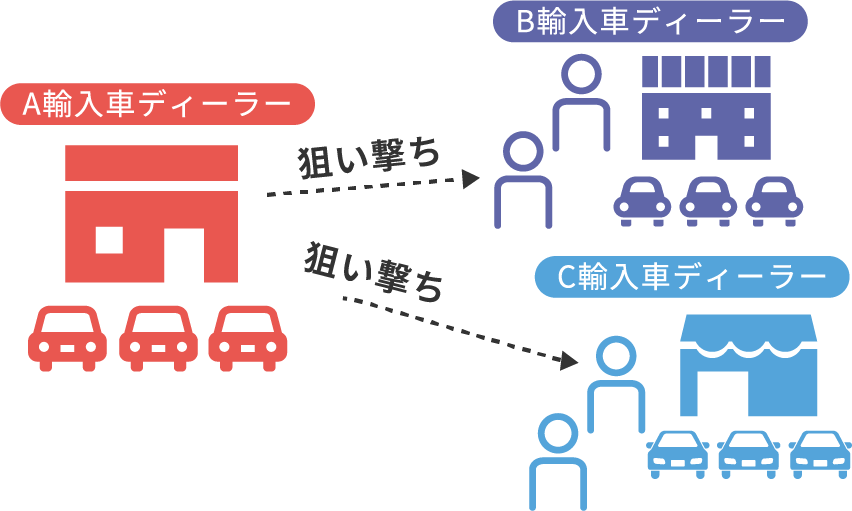 ライバル店や同業他社のお客さまを狙い撃ちできます！