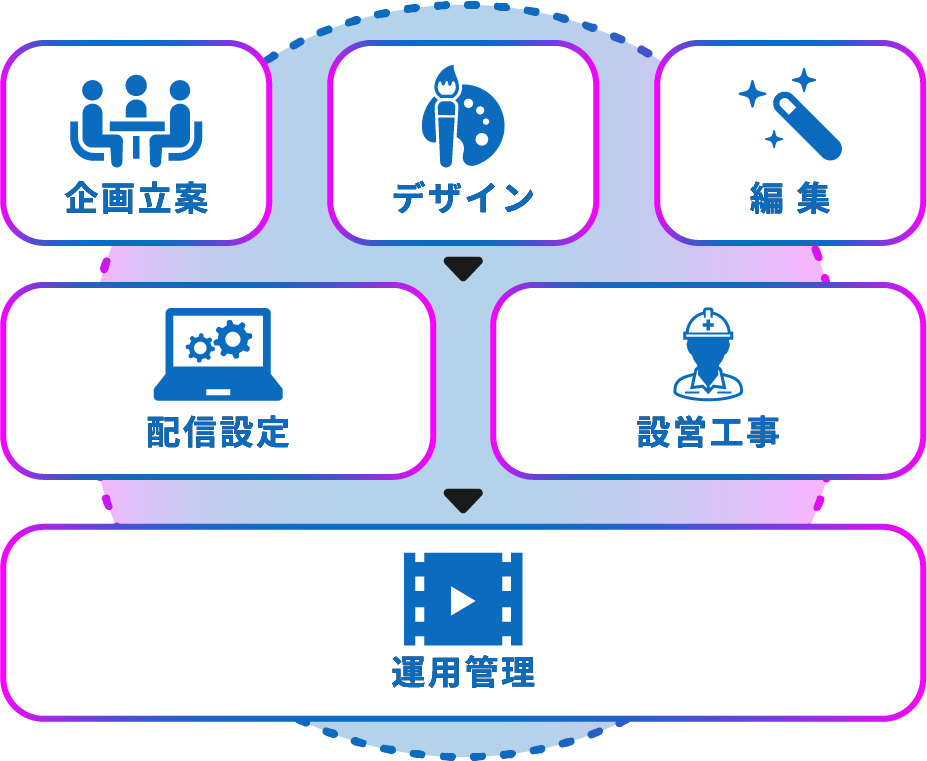 コンテンツ制作から運用管理まで
