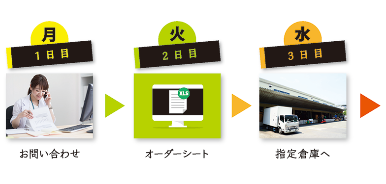 お問い合わせ→オーダーシート→指定倉庫へ→